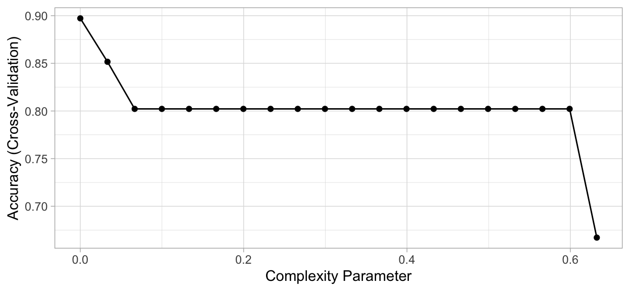 Cross-validated accuracy rate for the 20 different $\alpha$ parameter values in our grid search. Lower $\alpha$ values (deeper trees) help to minimize errors.