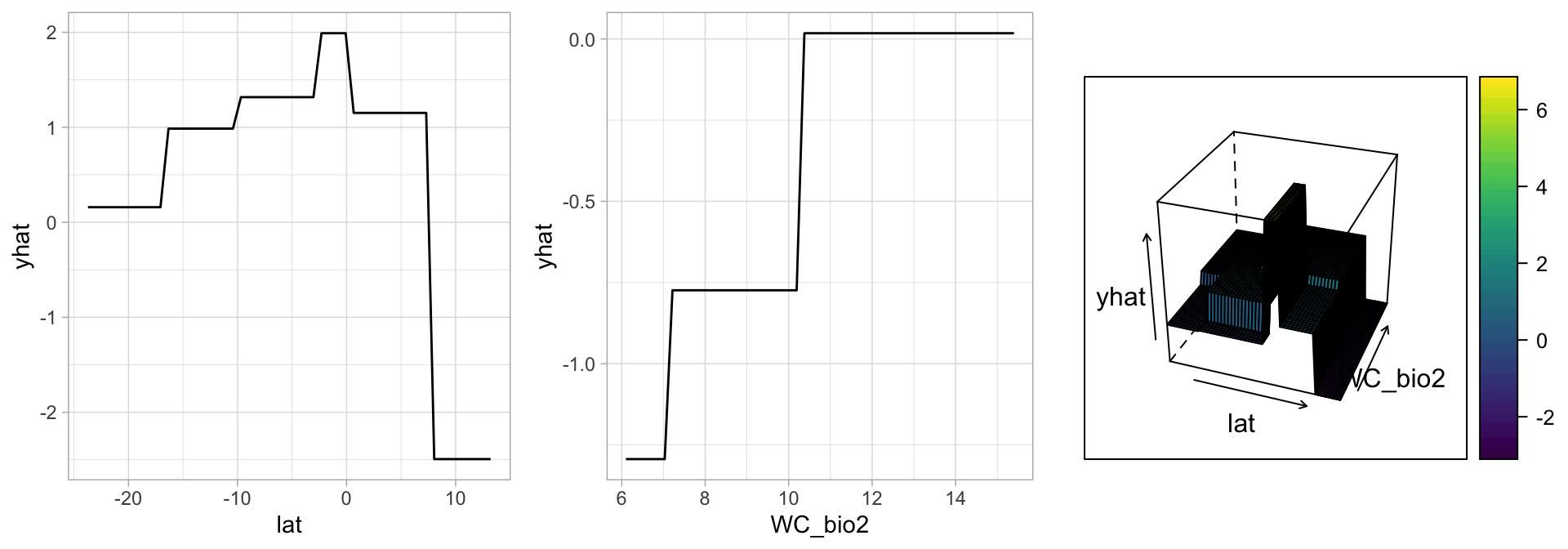 Partial dependence plots to understand the relationship between lat, WC_bio2 and present.