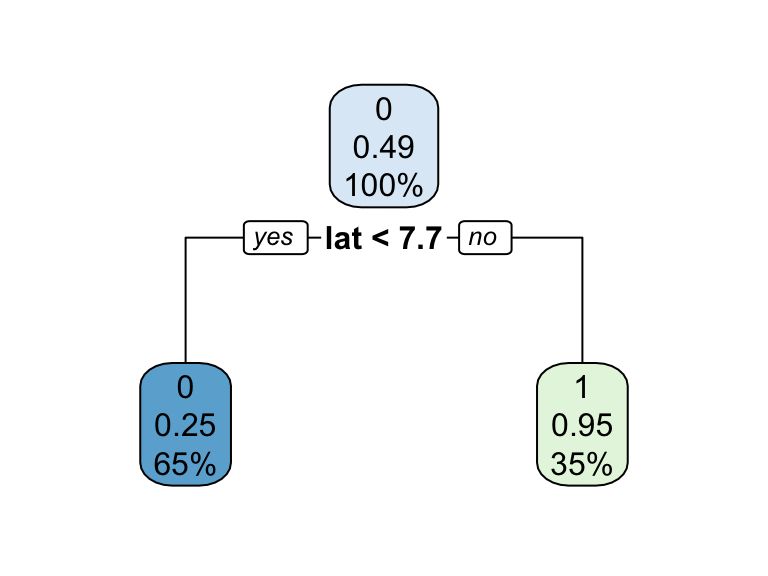 Decision tree illustrating the single split on feature x (left).